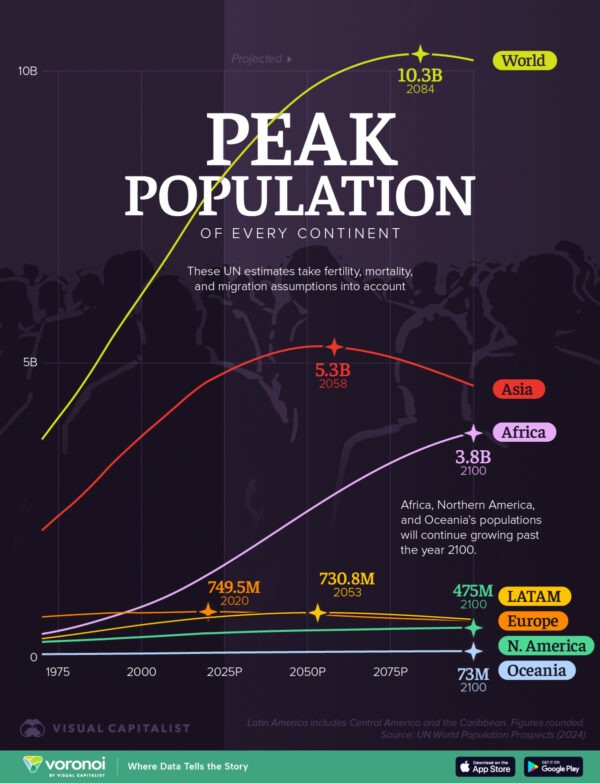 Charted: When Every Continent’s Population Will Peak This Century