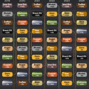 Ranked: How Key Commodities Have Performed Since 2019