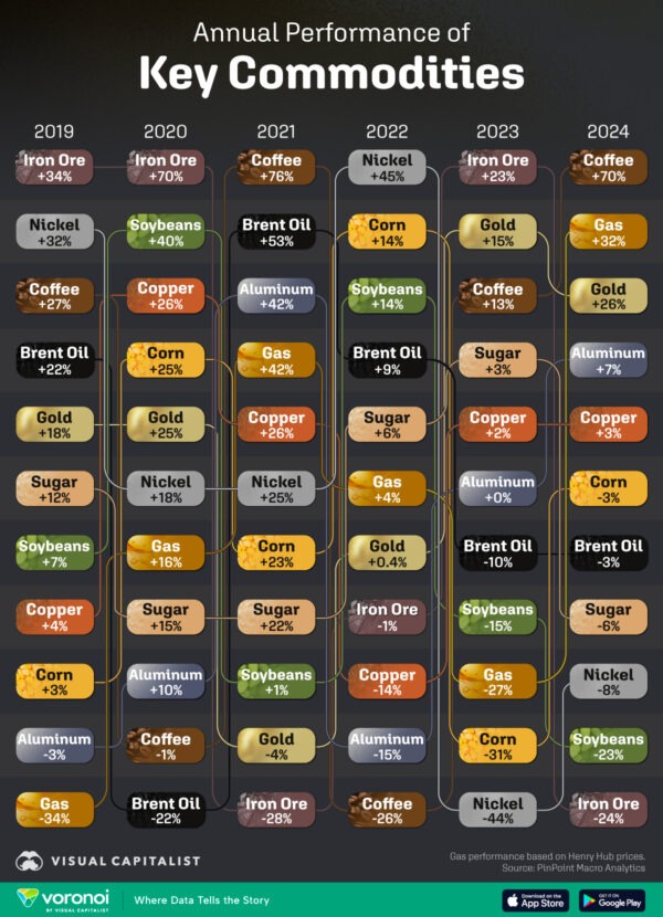 Ranked: How Key Commodities Have Performed Since 2019