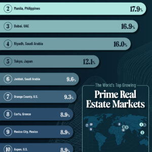 Ranked: The Fastest Growing Luxury Real Estate Markets