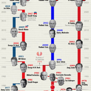 Charted: All U.S., Russian, and Chinese Leaders Since 1975