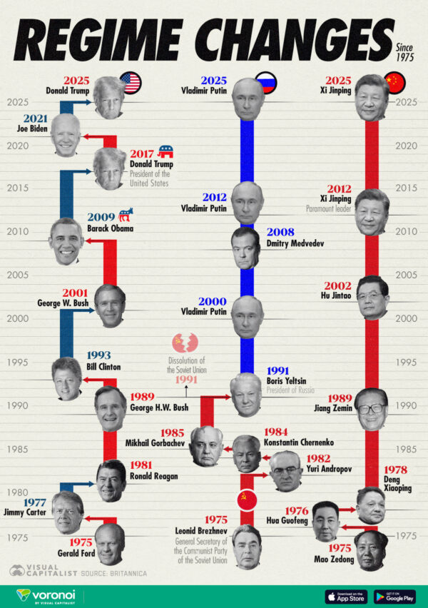 Charted: All U.S., Russian, and Chinese Leaders Since 1975