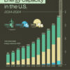 Charted: Renewable Energy Capacity in the U.S. (2014-2024)