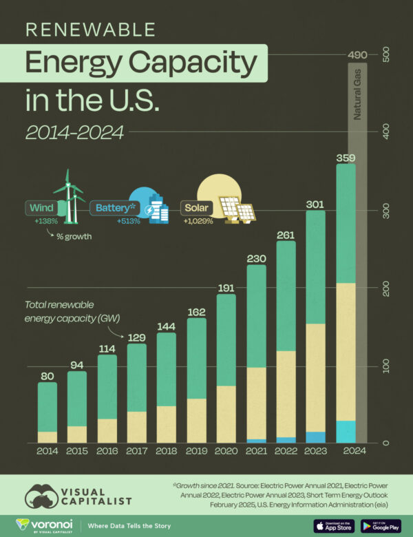 Charted: Renewable Energy Capacity in the U.S. (2014-2024)