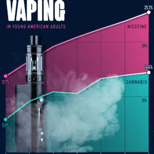 Charted: The Surge of Vaping in America's Young Adults