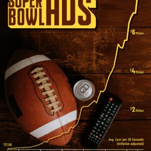 Charted: The Rising Cost of Super Bowl Ads (1965-2025)
