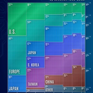 Ranked: Semiconductor Production by Country or Region (1990-2032F)