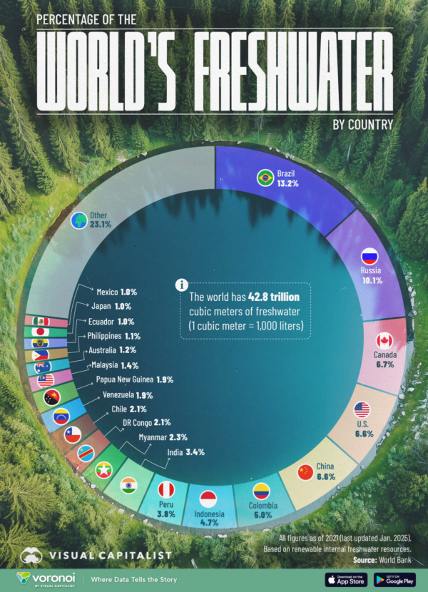 Charted: Share of Freshwater Resources by Country