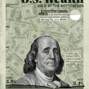 Charted: U.S. Wealth Held by the Bottom 50% (1989-2024)