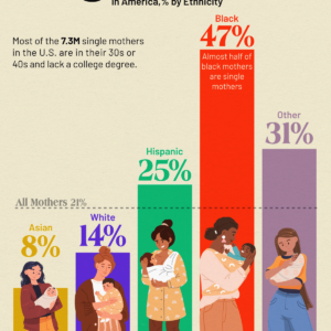 Charted: Single Mothers in America by Ethnicity