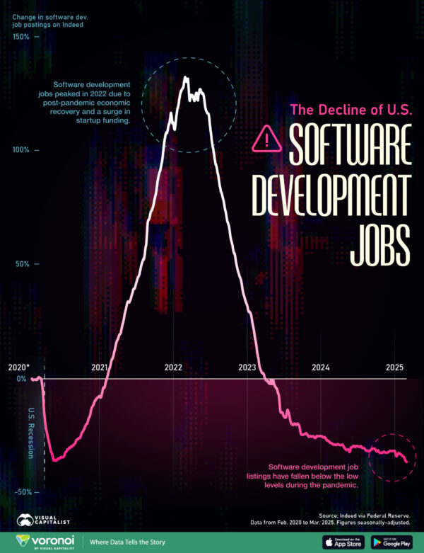 Charted: The Decline of U.S. Software Developer Jobs