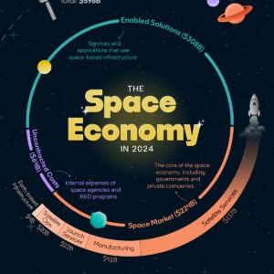 How Big is the Space Economy?