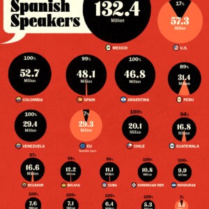 Which Countries Have the Most Spanish Speakers?
