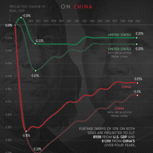 Charted: The GDP Impact of Trump's Tariffs on China