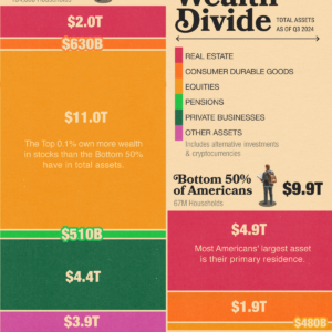 Wealth Asset Breakdown: America’s Top 0.1% vs. Bottom 50%