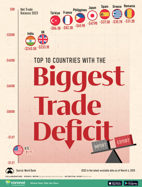 Ranked: The World's Top 10 Largest Trade Deficits by Country