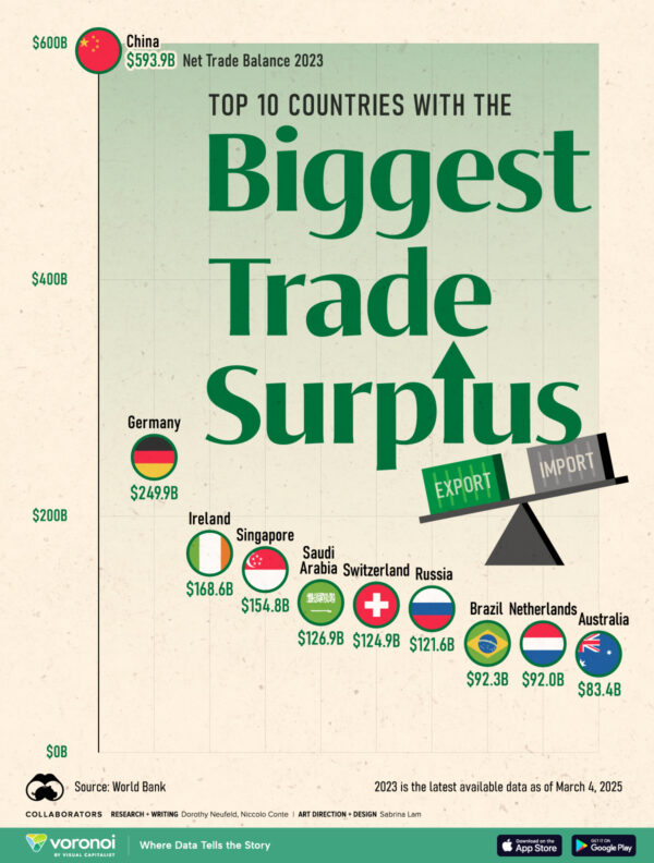 Ranked: The Top 10 Countries With the Largest Trade Surplus
