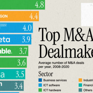 Ranked: The Biggest Corporate Dealmakers by M&A Activity