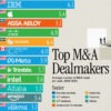 Ranked: The Biggest Corporate Dealmakers by M&A Activity