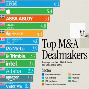 Ranked: The Biggest Corporate Dealmakers by M&A Activity