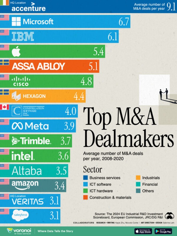 Ranked: The Biggest Corporate Dealmakers by M&A Activity