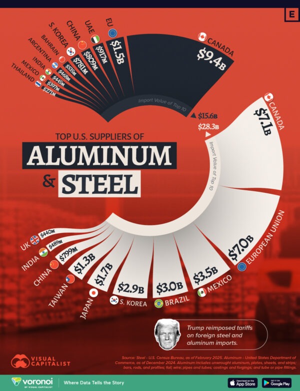 Charted: Top Suppliers of Aluminum and Steel to the U.S.