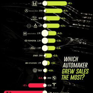Visualized: Which Automakers Grew U.S. Sales in 2024?