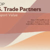 Ranked: Top U.S. Trade Partners by Import Value