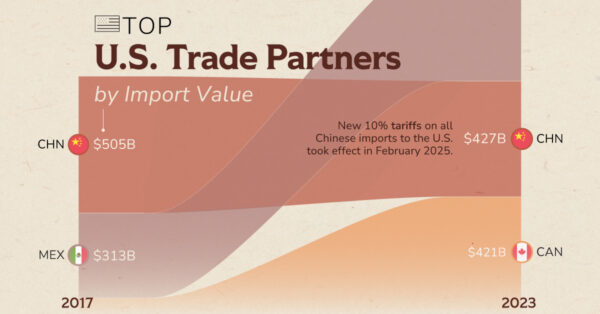 Ranked: Top U.S. Trade Partners by Import Value