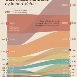 Ranked: Top U.S. Trade Partners by Import Value