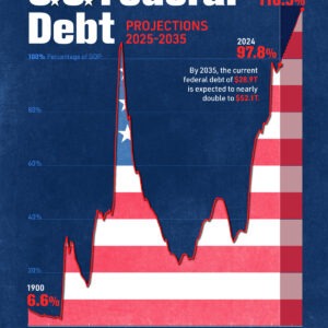 Charted: U.S. National Debt, as a Percent of GDP (1900-2035P)