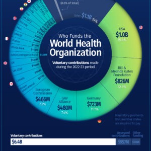 Visualized: Who Funds the World Health Organization?