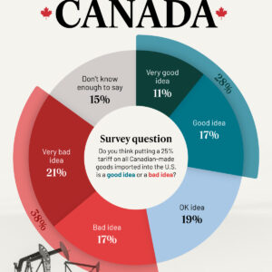 What Americans Think About Tariffs on Canada