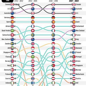 Ranked: The Most Attractive Countries for University Grads (2010-2023)