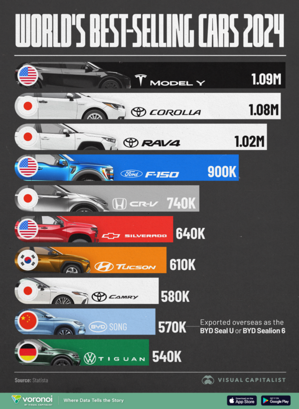 Ranked: The World's Best-Selling Cars From 2024