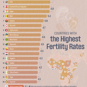 Ranked: Countries With the Highest Fertility Rates in 2025