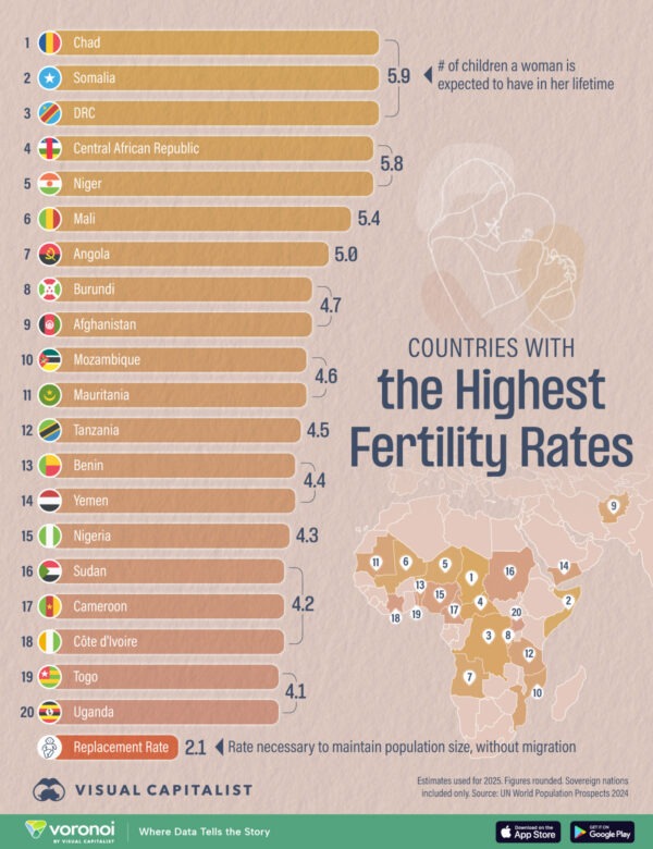 Ranked: Countries With the Highest Fertility Rates in 2025