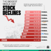 Nvidia Loses Record-Setting $560B of Market Cap, Thanks to DeepSeek