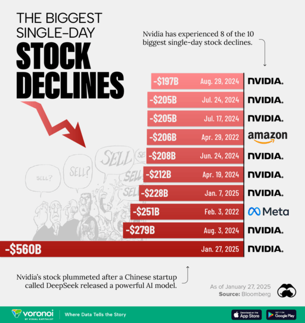 Nvidia Loses Record-Setting $560B of Market Cap, Thanks to DeepSeek