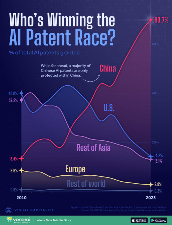 Charted: Countries Accumulating the Most AI Patents