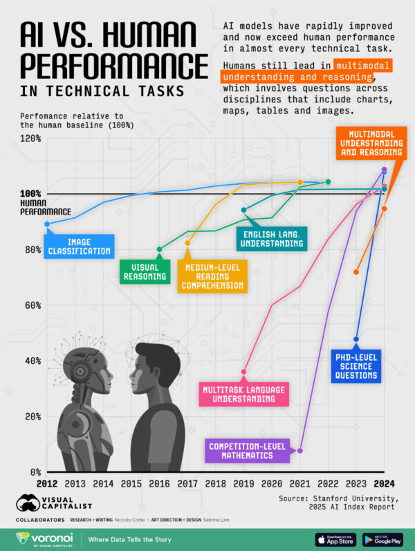 Visualizing AI vs. Human Performance in Technical Tasks