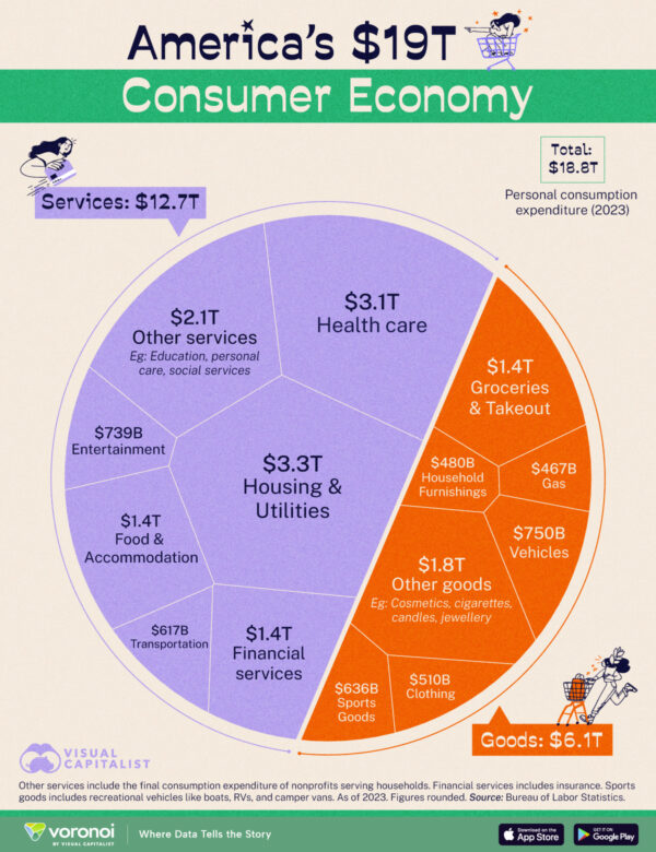 America’s $19 Trillion Consumer Economy in One Chart