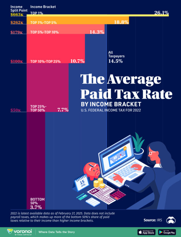 Charted: How Much Income Tax Americans Pay by Wealth Bracket