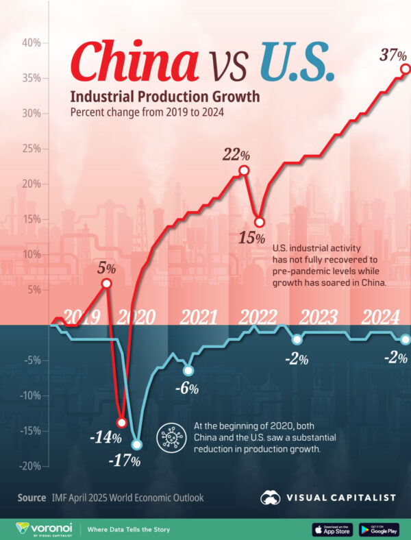 Charted: China vs. America's Industrial Growth (2019-2024)