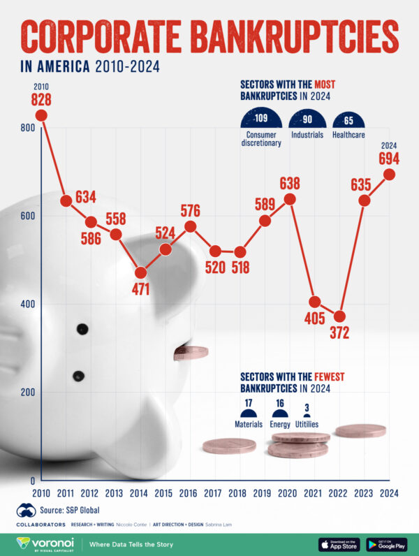 Charted: Corporate Bankruptcies in the U.S. (2010–2024)
