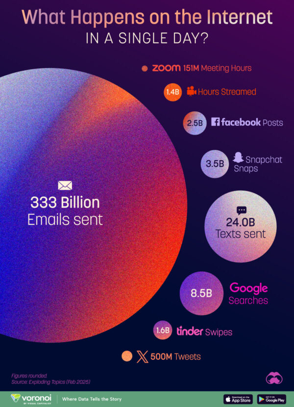 Visualized: Daily Internet Activity in 2025