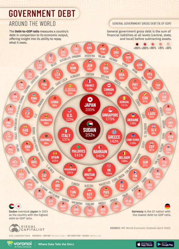 Visualizing Government Debt-to-GDP Around the World