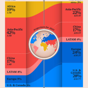 Visualized: Population vs. GDP by Global Region