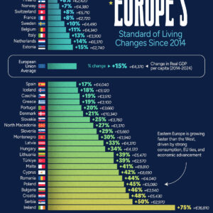 Ranked: Where Living Standards Are Rising in Europe (2014–2024)