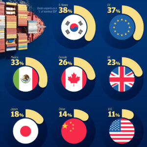 Ranked: The Export Dependency of Major Economies